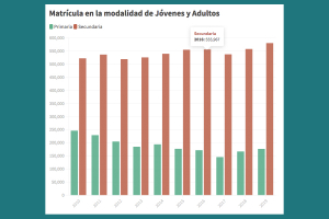 Solo el 5% de los chicos que abandonan la escuela se anotan para terminar la secundaria despu&eacute;s como adultos
