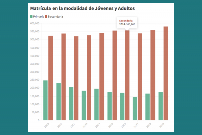 Solo el 5% de los chicos que abandonan la escuela se anotan para terminar la secundaria despu&eacute;s como adultos